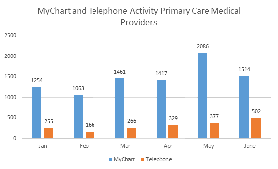 Bar chart for data showing MyChart and telephone activity from January 2020 to June 2020. 